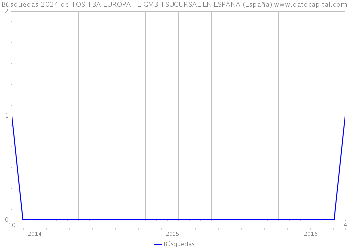 Búsquedas 2024 de TOSHIBA EUROPA I E GMBH SUCURSAL EN ESPANA (España) 