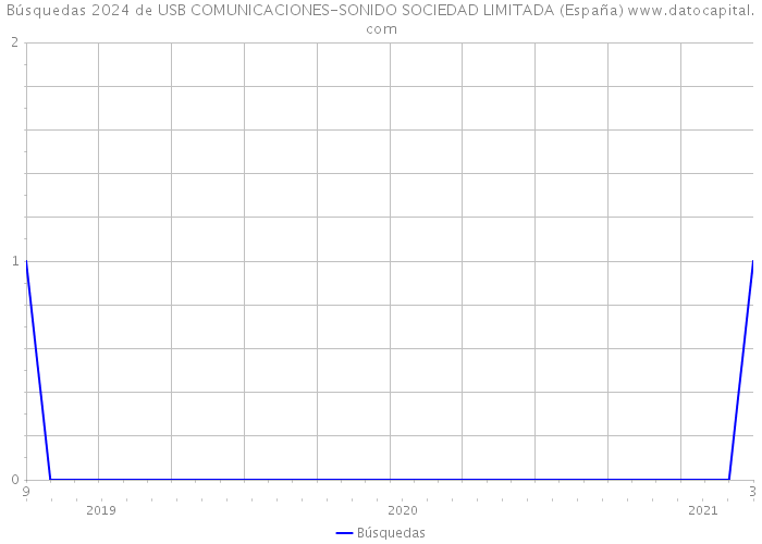 Búsquedas 2024 de USB COMUNICACIONES-SONIDO SOCIEDAD LIMITADA (España) 