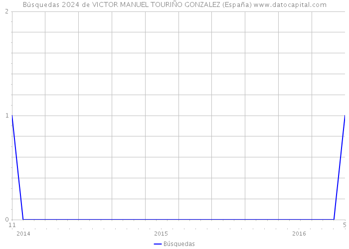Búsquedas 2024 de VICTOR MANUEL TOURIÑO GONZALEZ (España) 