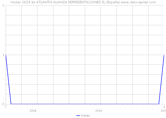 Visitas 2024 de ATLANTIS ALIANZA REPRESENTACIONES SL (España) 
