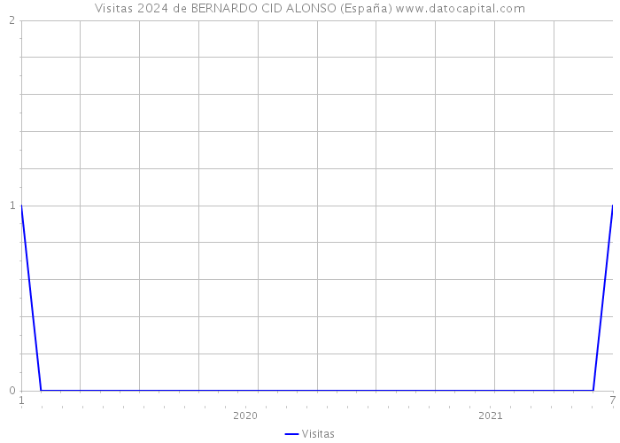 Visitas 2024 de BERNARDO CID ALONSO (España) 