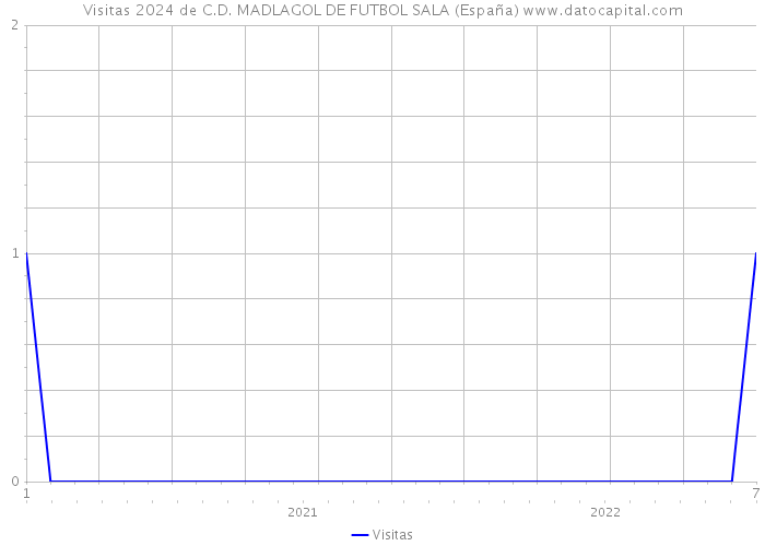 Visitas 2024 de C.D. MADLAGOL DE FUTBOL SALA (España) 