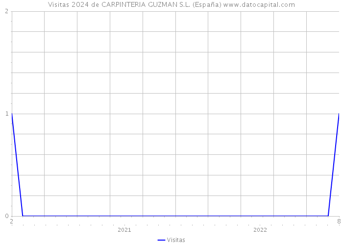 Visitas 2024 de CARPINTERIA GUZMAN S.L. (España) 