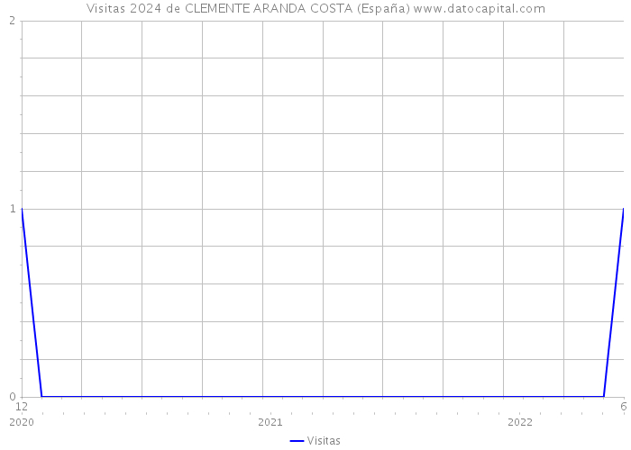 Visitas 2024 de CLEMENTE ARANDA COSTA (España) 