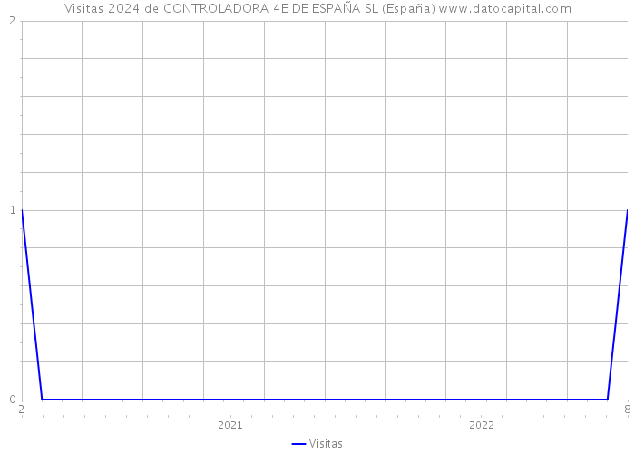 Visitas 2024 de CONTROLADORA 4E DE ESPAÑA SL (España) 