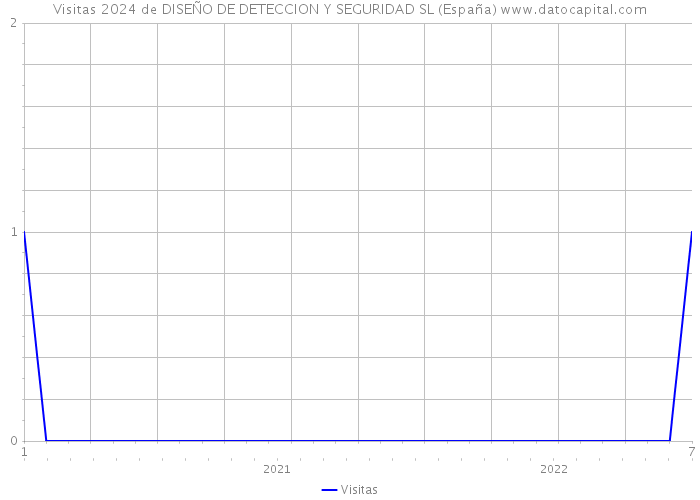 Visitas 2024 de DISEÑO DE DETECCION Y SEGURIDAD SL (España) 