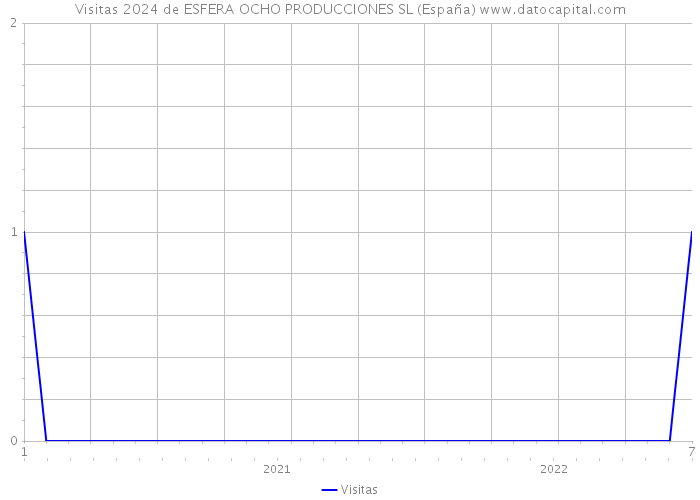 Visitas 2024 de ESFERA OCHO PRODUCCIONES SL (España) 