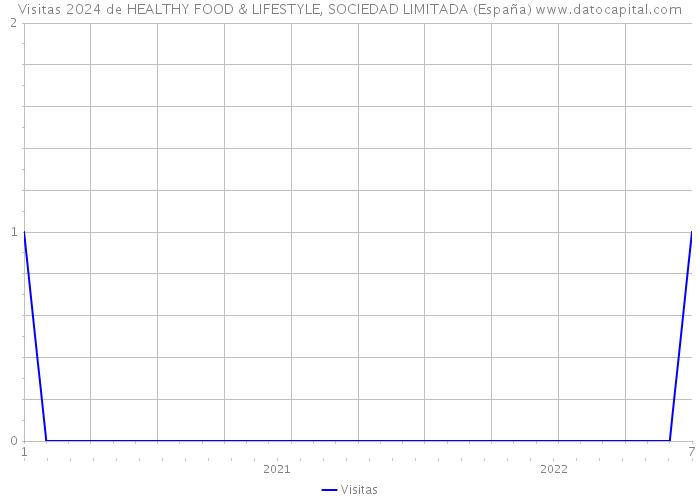 Visitas 2024 de HEALTHY FOOD & LIFESTYLE, SOCIEDAD LIMITADA (España) 