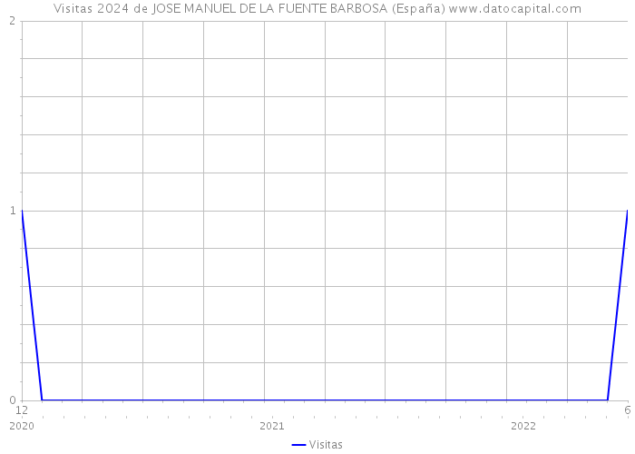 Visitas 2024 de JOSE MANUEL DE LA FUENTE BARBOSA (España) 