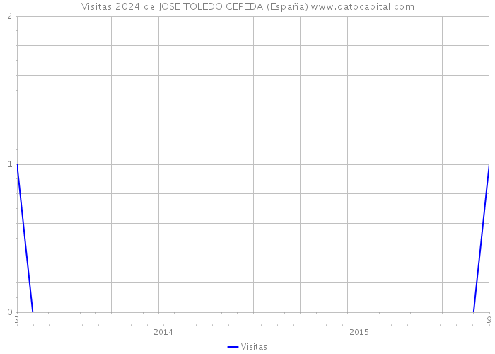 Visitas 2024 de JOSE TOLEDO CEPEDA (España) 