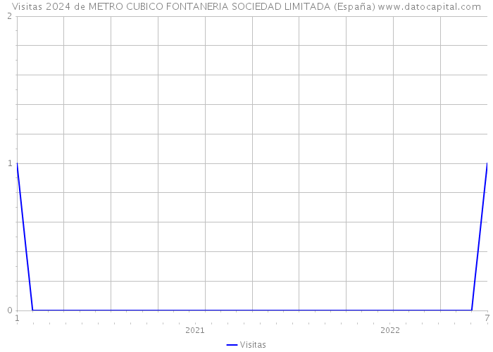 Visitas 2024 de METRO CUBICO FONTANERIA SOCIEDAD LIMITADA (España) 