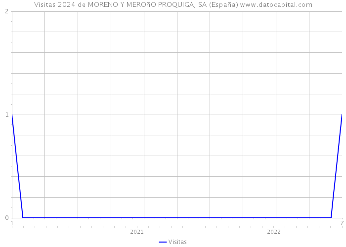 Visitas 2024 de MORENO Y MEROñO PROQUIGA, SA (España) 
