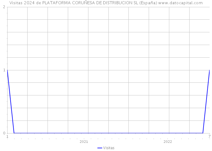 Visitas 2024 de PLATAFORMA CORUÑESA DE DISTRIBUCION SL (España) 