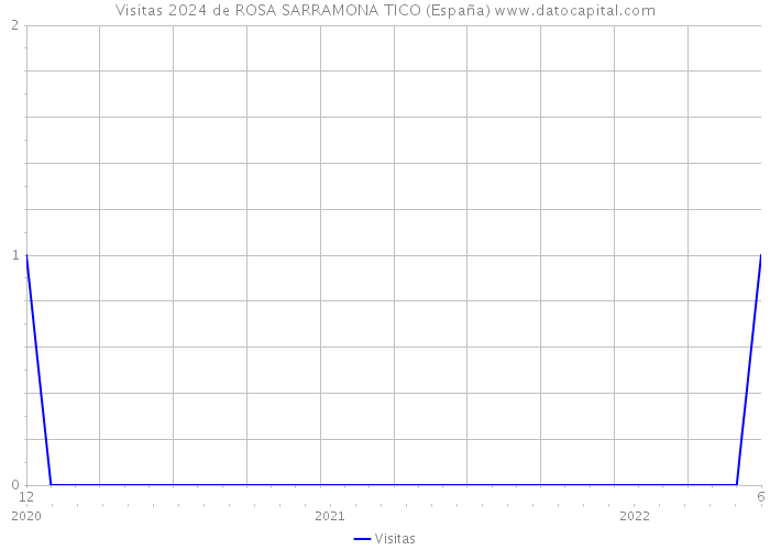 Visitas 2024 de ROSA SARRAMONA TICO (España) 