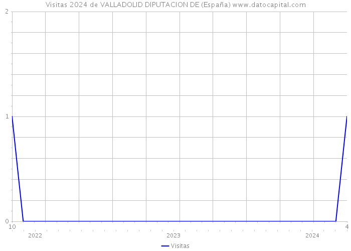 Visitas 2024 de VALLADOLID DIPUTACION DE (España) 