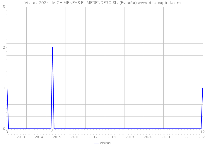 Visitas 2024 de CHIMENEAS EL MERENDERO SL. (España) 