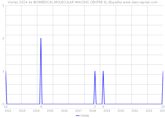 Visitas 2024 de BIOMEDICAL MOLECULAR IMAGING CENTRE SL (España) 
