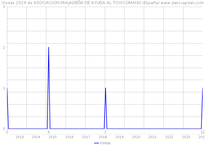 Visitas 2024 de ASOCIACION MIAJADEÑA DE AYUDA AL TOXICOMANO (España) 