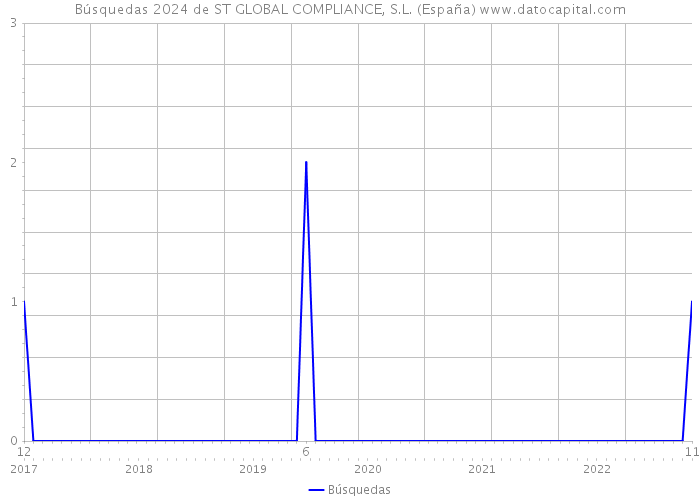 Búsquedas 2024 de ST GLOBAL COMPLIANCE, S.L. (España) 