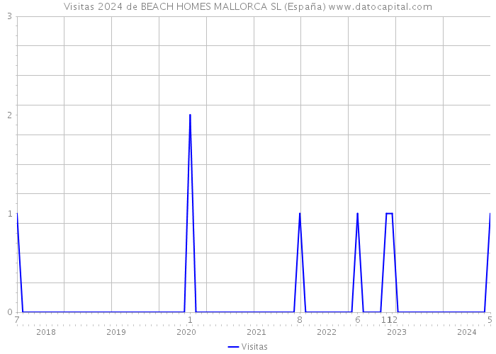 Visitas 2024 de BEACH HOMES MALLORCA SL (España) 