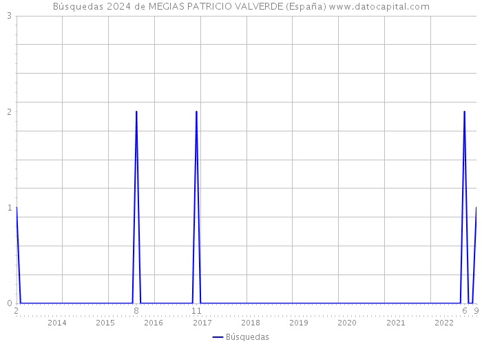 Búsquedas 2024 de MEGIAS PATRICIO VALVERDE (España) 