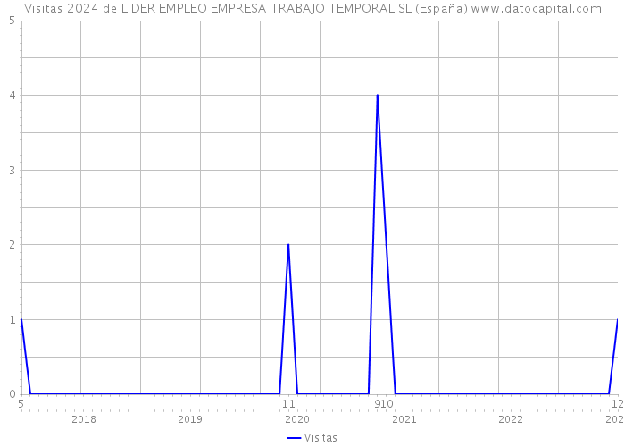 Visitas 2024 de LIDER EMPLEO EMPRESA TRABAJO TEMPORAL SL (España) 