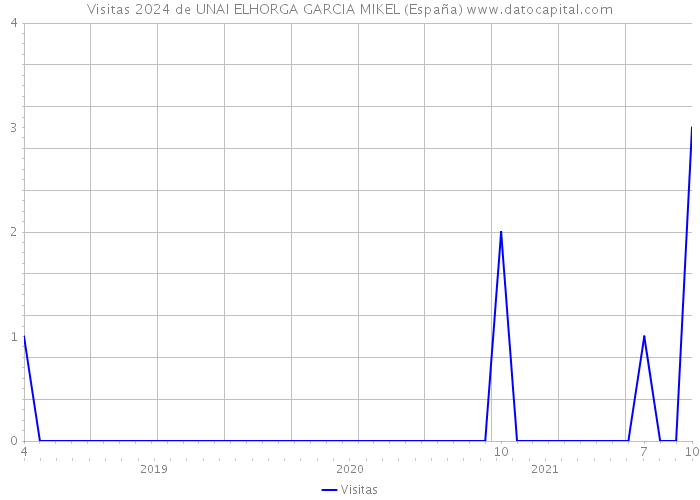 Visitas 2024 de UNAI ELHORGA GARCIA MIKEL (España) 