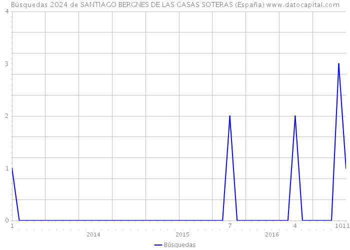 Búsquedas 2024 de SANTIAGO BERGNES DE LAS CASAS SOTERAS (España) 