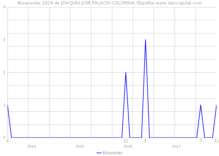 Búsquedas 2024 de JOAQUIN JOSE PALACIN COLOMINA (España) 