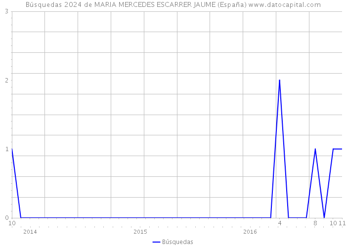 Búsquedas 2024 de MARIA MERCEDES ESCARRER JAUME (España) 