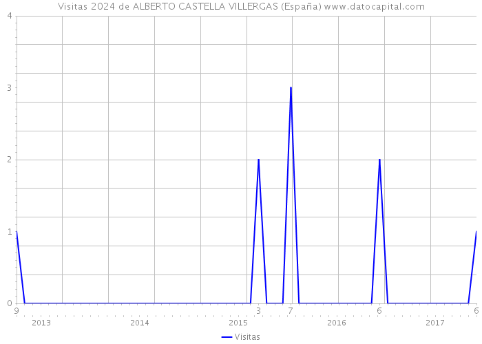 Visitas 2024 de ALBERTO CASTELLA VILLERGAS (España) 