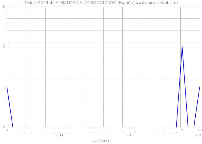Visitas 2024 de ALEJANDRO ALONSO CALZADO (España) 