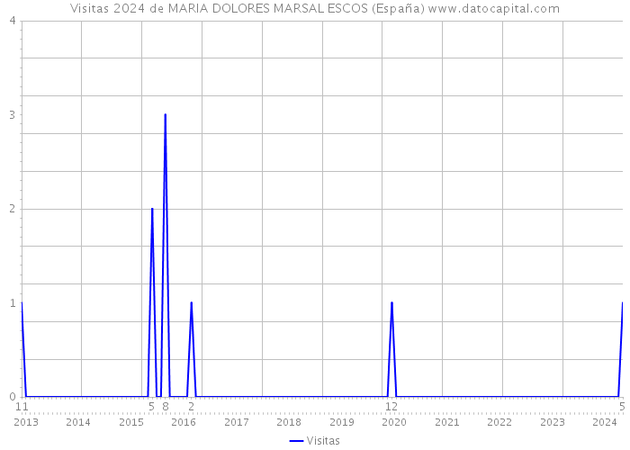 Visitas 2024 de MARIA DOLORES MARSAL ESCOS (España) 