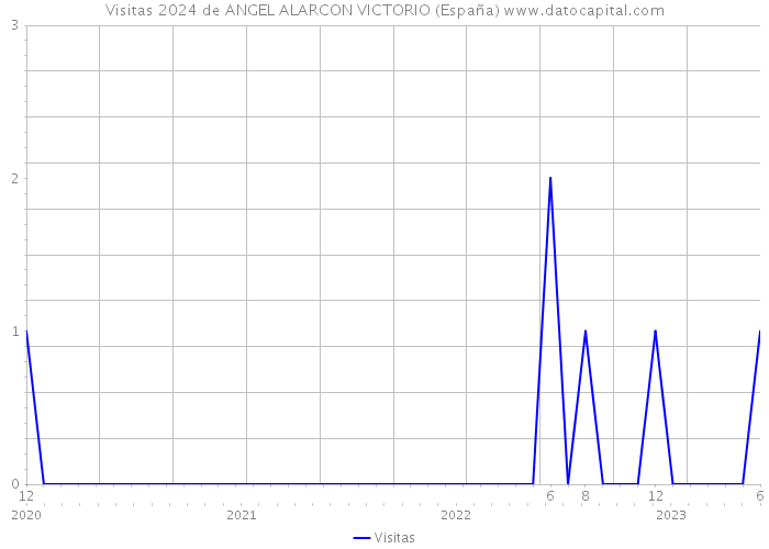 Visitas 2024 de ANGEL ALARCON VICTORIO (España) 