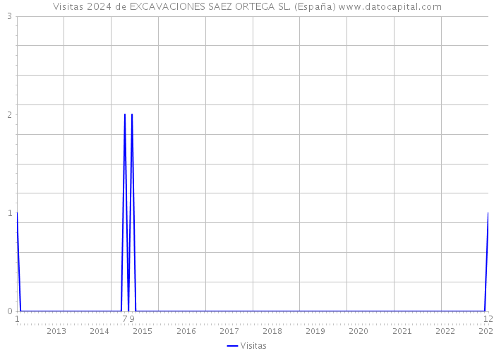 Visitas 2024 de EXCAVACIONES SAEZ ORTEGA SL. (España) 