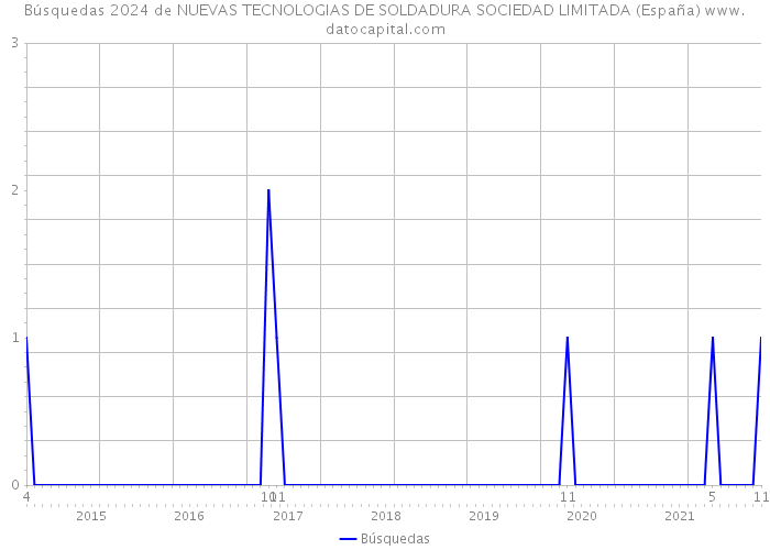 Búsquedas 2024 de NUEVAS TECNOLOGIAS DE SOLDADURA SOCIEDAD LIMITADA (España) 