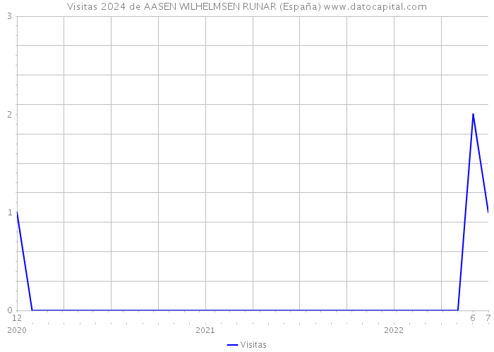 Visitas 2024 de AASEN WILHELMSEN RUNAR (España) 