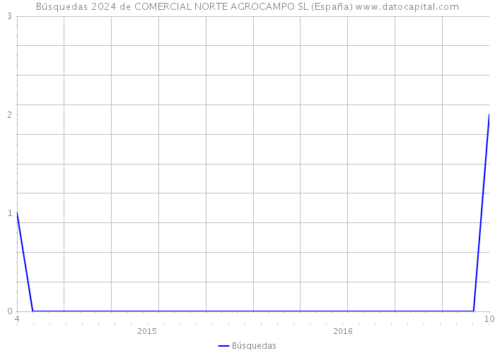Búsquedas 2024 de COMERCIAL NORTE AGROCAMPO SL (España) 