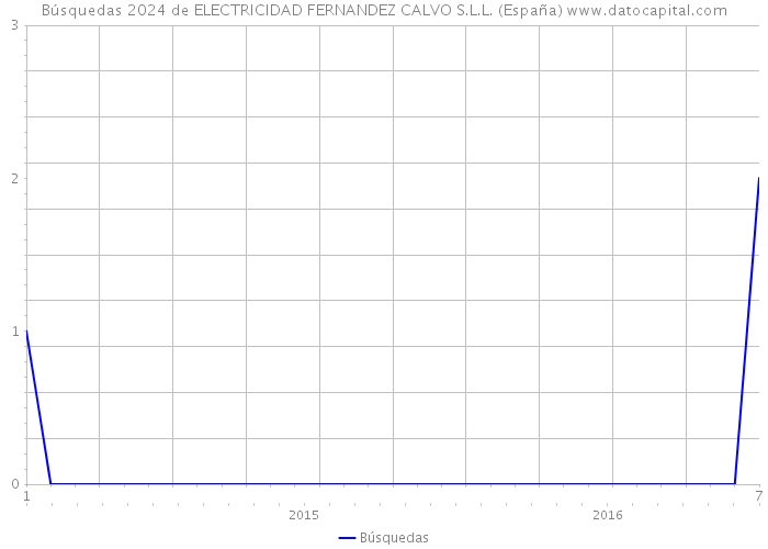 Búsquedas 2024 de ELECTRICIDAD FERNANDEZ CALVO S.L.L. (España) 