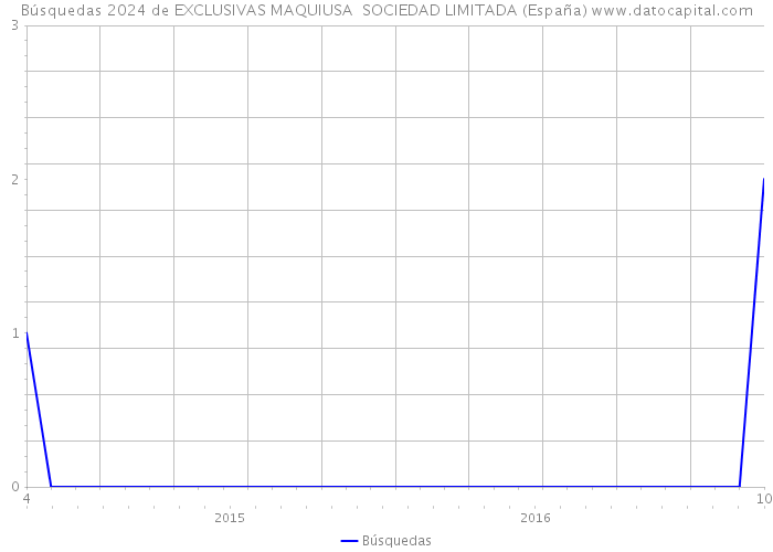 Búsquedas 2024 de EXCLUSIVAS MAQUIUSA SOCIEDAD LIMITADA (España) 