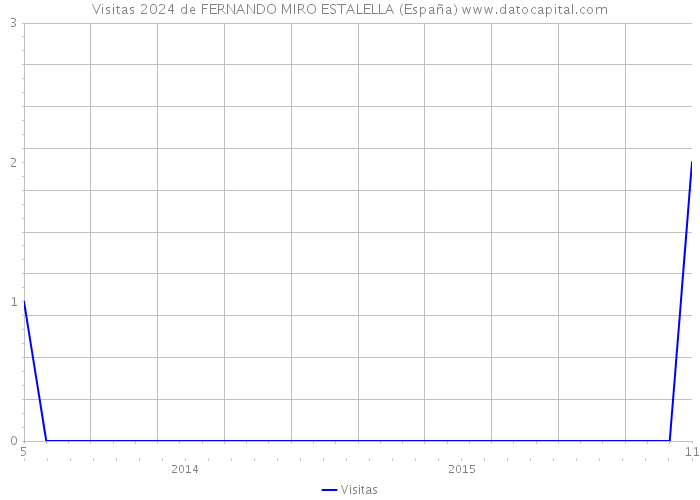 Visitas 2024 de FERNANDO MIRO ESTALELLA (España) 