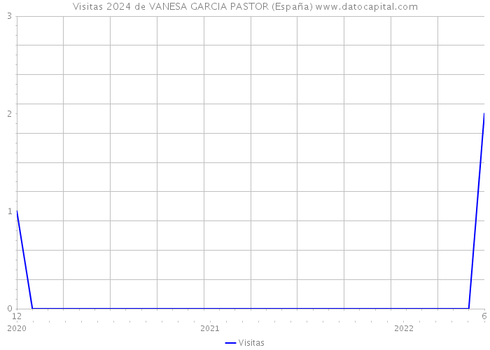 Visitas 2024 de VANESA GARCIA PASTOR (España) 