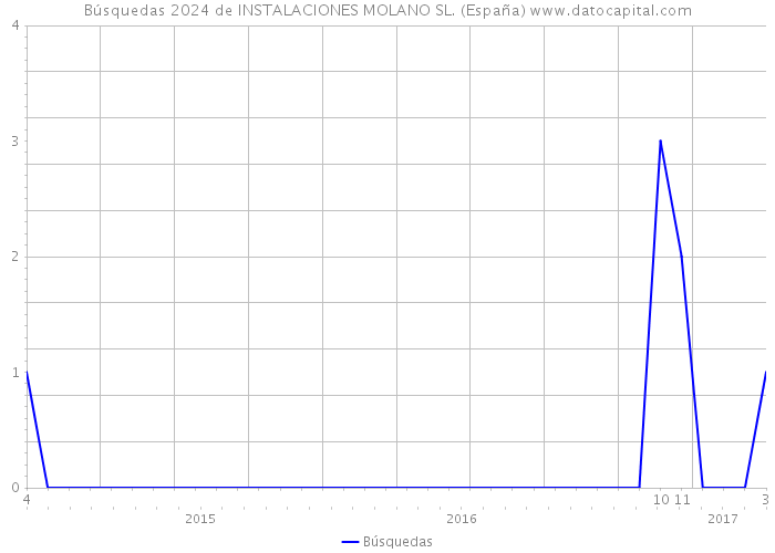 Búsquedas 2024 de INSTALACIONES MOLANO SL. (España) 