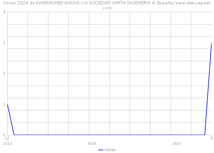 Visitas 2024 de INVERSIONES ANOVA XXI SOCIEDAD LIMITA INGENIERIA & (España) 
