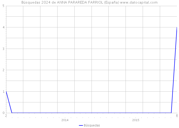 Búsquedas 2024 de ANNA PARAREDA FARRIOL (España) 