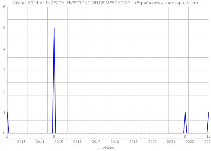 Visitas 2024 de INDECTA INVESTIGACION DE MERCADO SL. (España) 