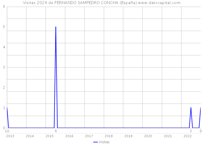 Visitas 2024 de FERNANDO SAMPEDRO CONCHA (España) 