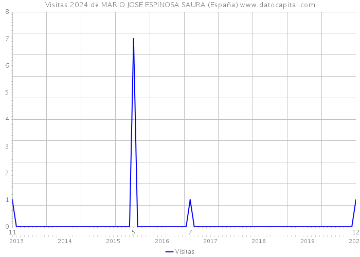 Visitas 2024 de MARIO JOSE ESPINOSA SAURA (España) 