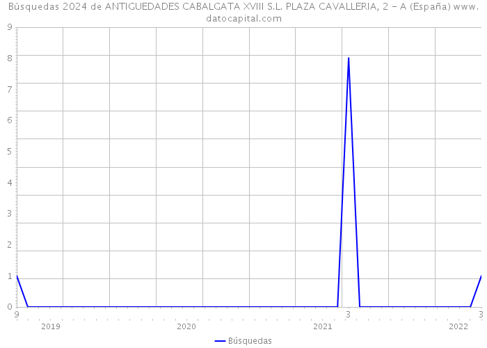 Búsquedas 2024 de ANTIGUEDADES CABALGATA XVIII S.L. PLAZA CAVALLERIA, 2 - A (España) 