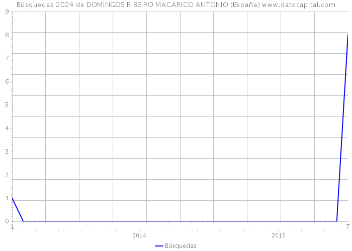 Búsquedas 2024 de DOMINGOS RIBEIRO MACARICO ANTONIO (España) 